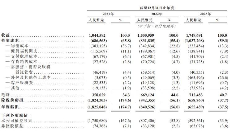 海量财经丨三年累计亏损逾33亿多点DMALL决定“三战”港交所(图2)