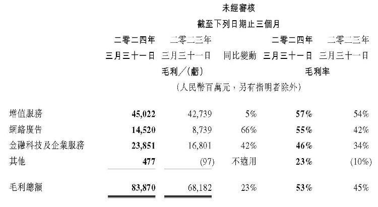 海量财经丨视频号广告增长超100%！腾讯一季度每天赚46亿元(图4)