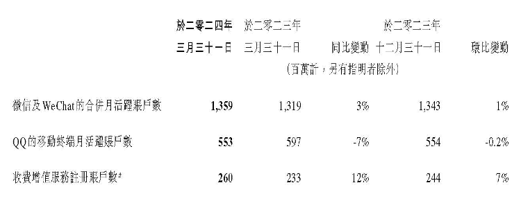 海量财经丨视频号广告增长超100%！腾讯一季度每天赚46亿元(图2)