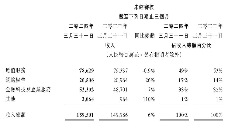 海量财经丨视频号广告增长超100%！腾讯一季度每天赚46亿元(图3)