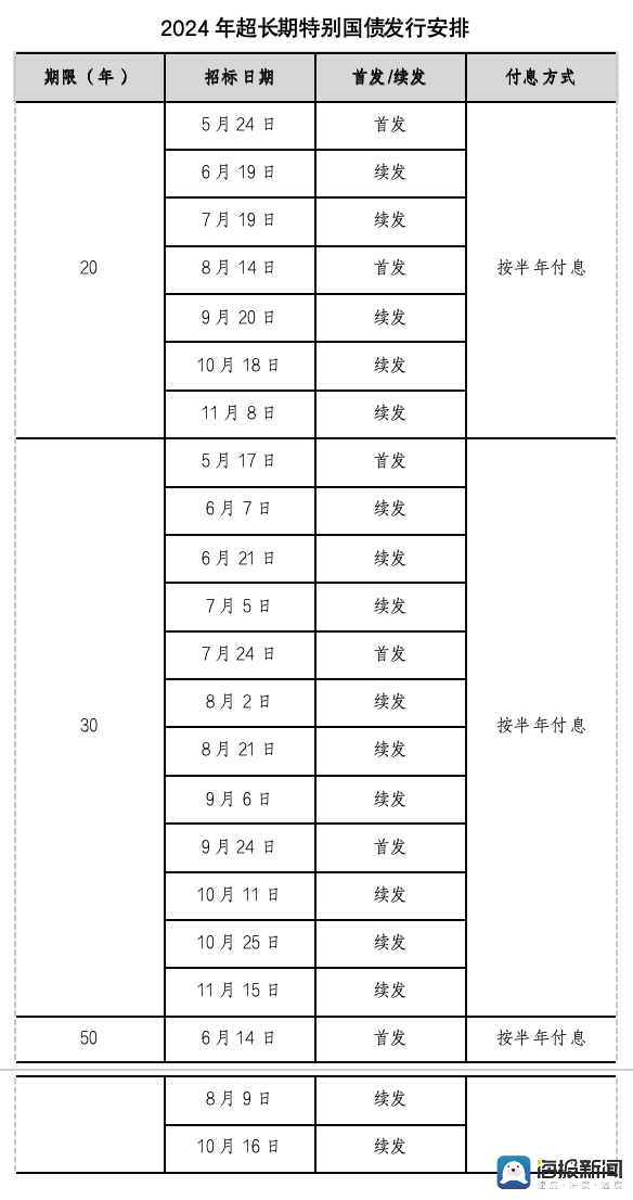 海量财经丨超长期特别国债上市首日两度临停：最高涨幅25%(图5)