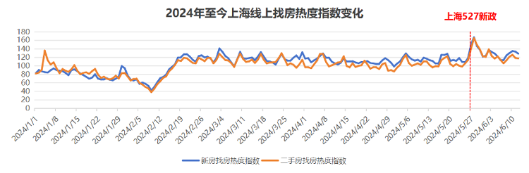 上海二手房单日网签破千套，创3年来日成交量新高