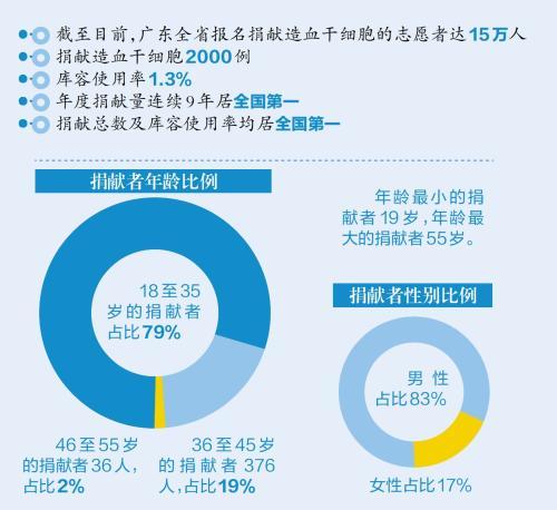 非亲缘造血干细胞捐献破2000例