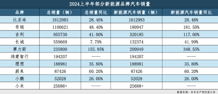 车企“期中考”，上半年谁卖得最好？