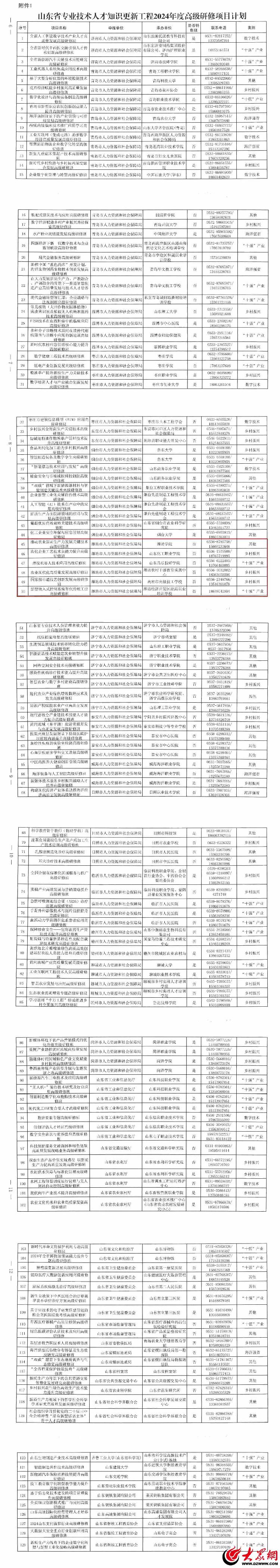 潍坊安博体育官方网站6项目入选山东省高级研修计划 助力专业技术人才提升(图1)