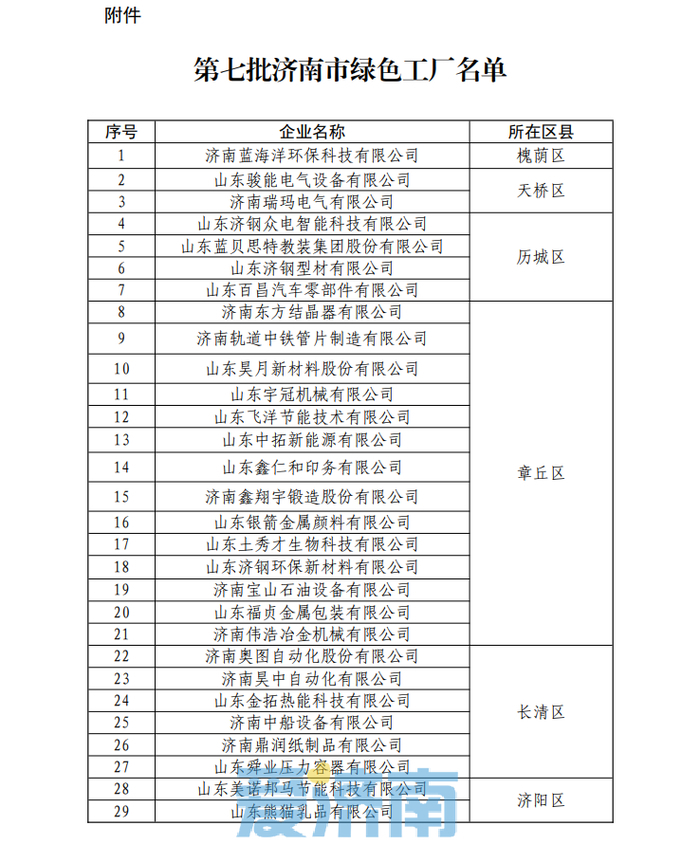 第七批济南市绿色工厂名单公布！快看都有谁？