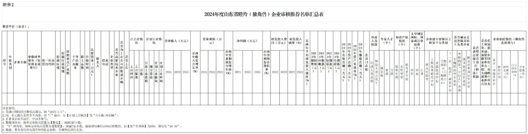 关于开展2024年度山东省瞪羚,独角兽企业培育认定工作