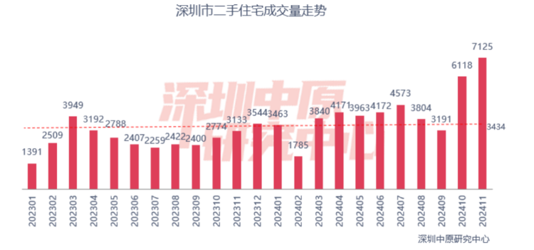 二手房成交创阶段新高，北上广深楼市回暖