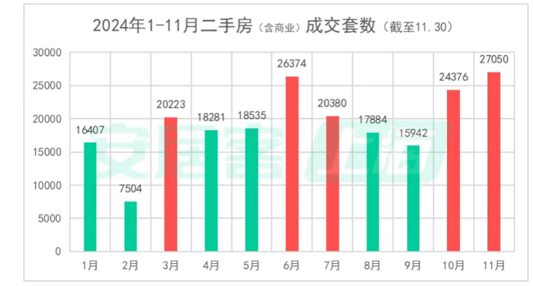 二手房成交创阶段新高，北上广深楼市回暖