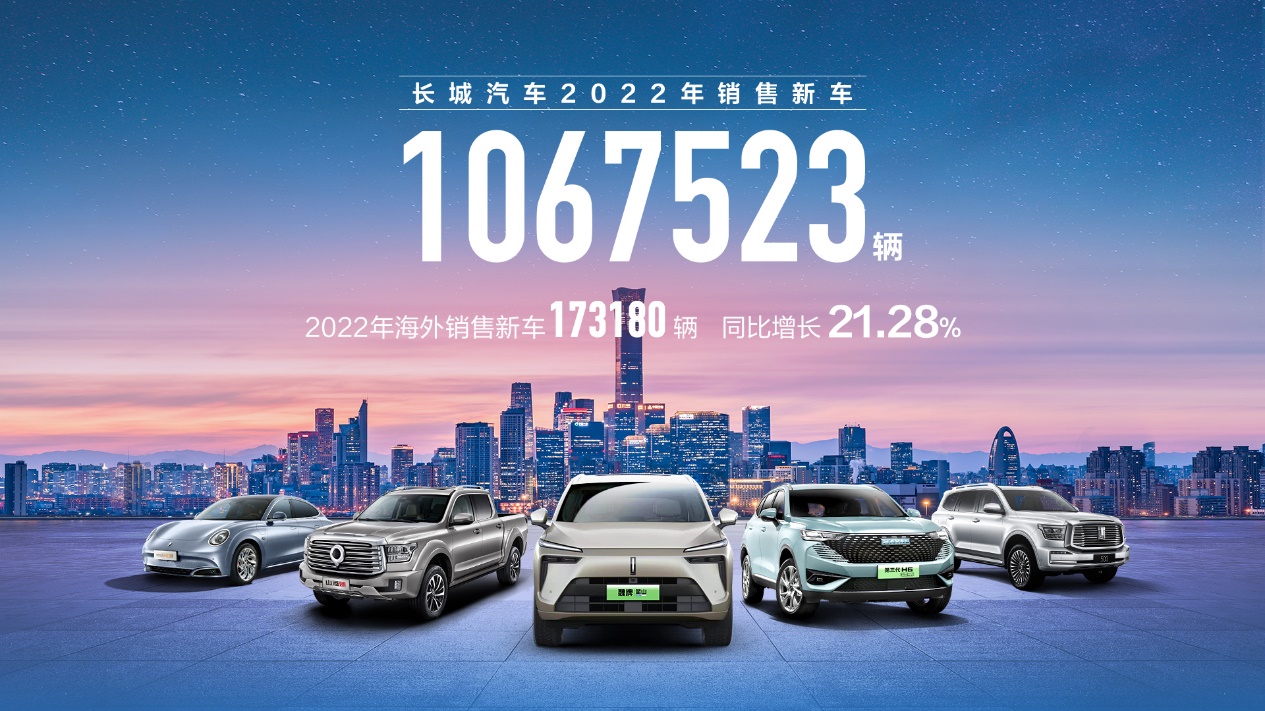 长城汽车2022年销售超106万辆 2023年全面发力新能源 推出超10款新能源车