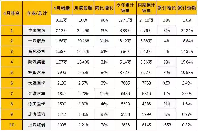 中国重汽4月重卡销2.12万辆  累计市占率突破27%