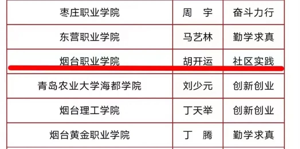 烟台职业学院学子荣获2022年度 “中国大学生自强之星”称号