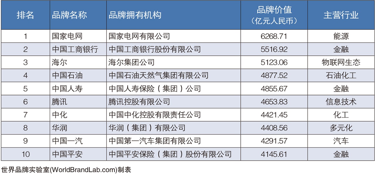 2023年“中国500最具价值品牌”发布，国家电网、中国工商银行、海尔连续5年蝉联三甲