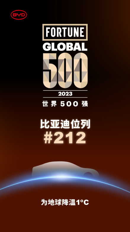 蓄势新能源，加速全球化，比亚迪跃居2023年《财富》世界500强第212位