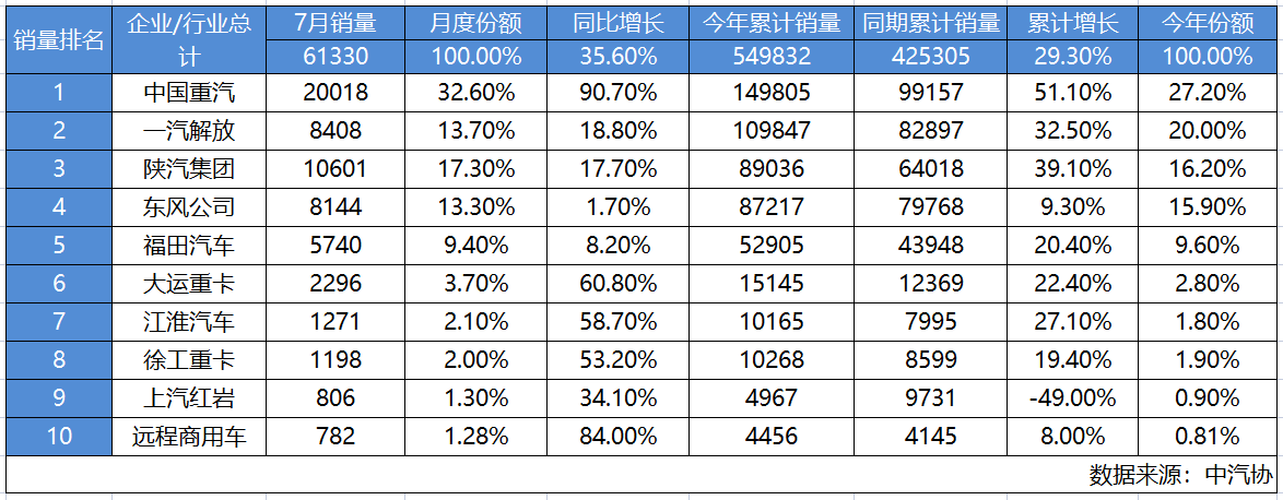 7月销量同比上涨90.7%！中国重汽月销超2万辆再夺冠