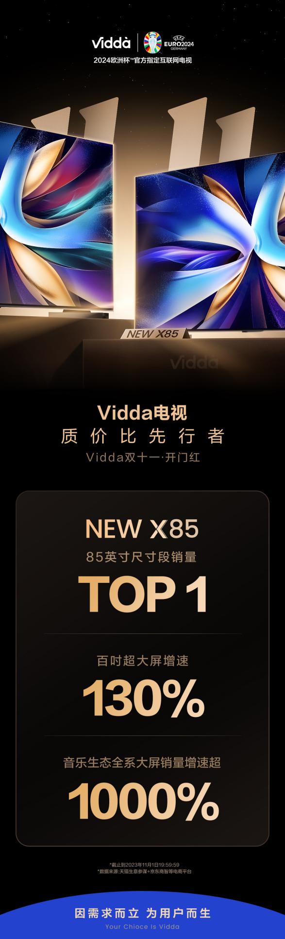 双11开门红成绩单出炉 Vidda电视投影“两开花”