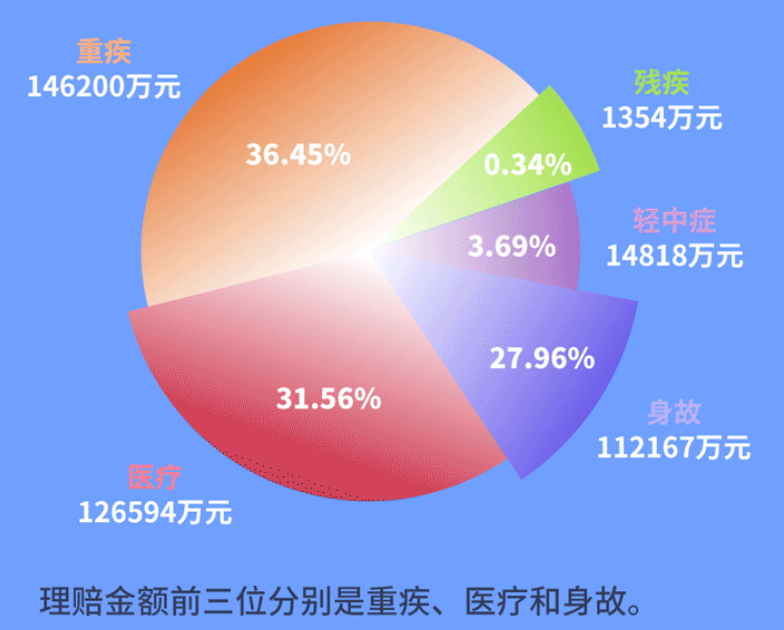 富德生命人寿2023理赔：云赔快赔直赔三大服务体系理赔场景全覆盖，赔付总额增速达11.23%