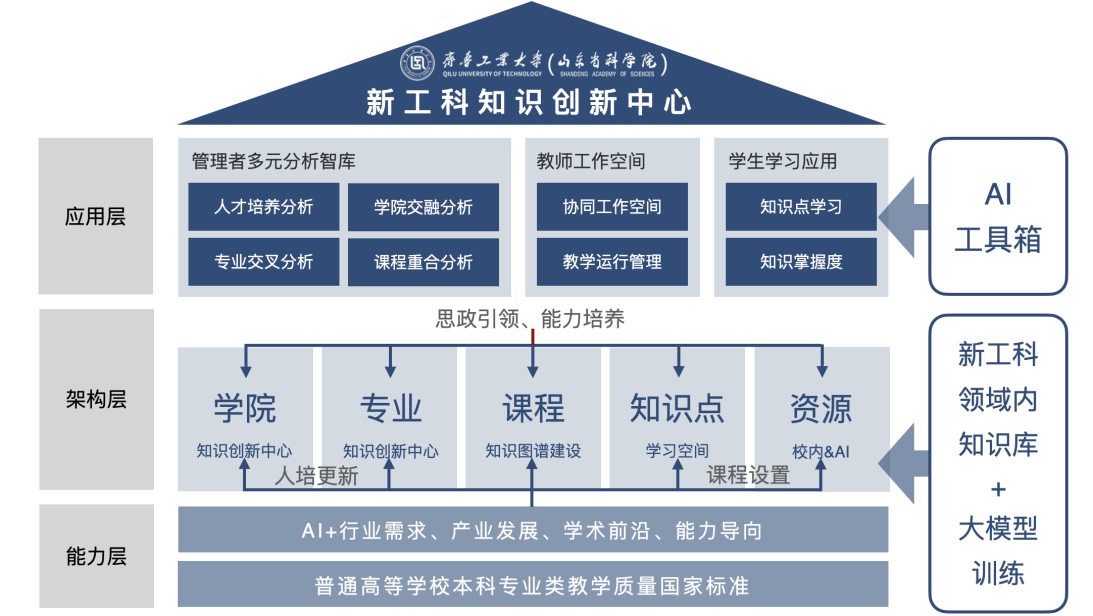 全国高校首个新工科教育大模型在齐鲁工业大学（山东省科学院）发布