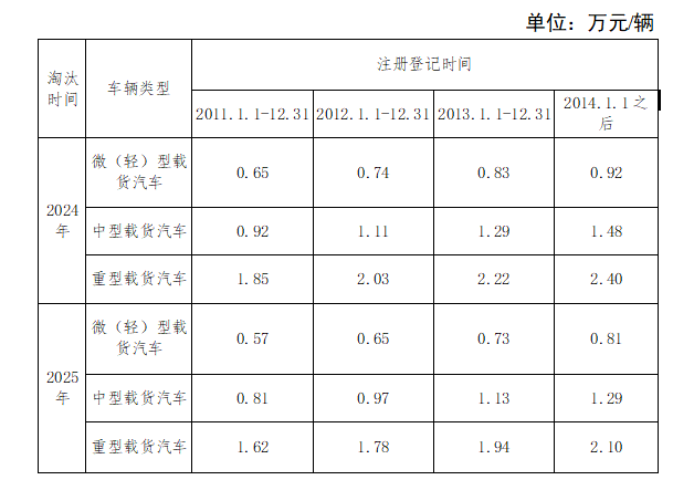 最高2.4万元！国三柴油货车车主看过来，这笔钱年底前不领真的亏大了！