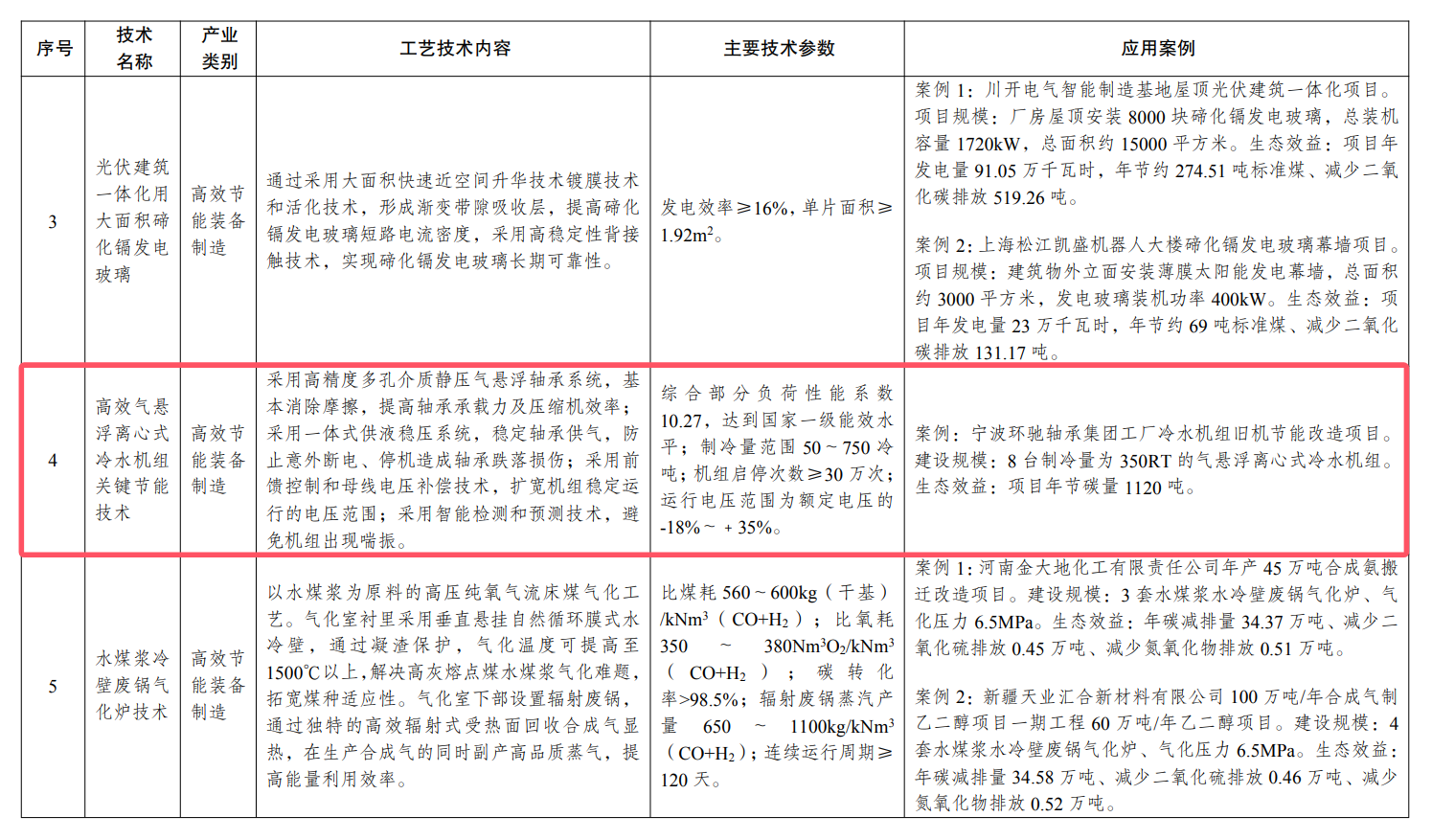 海尔助力宁波一工厂入选国家绿色技术推广目录